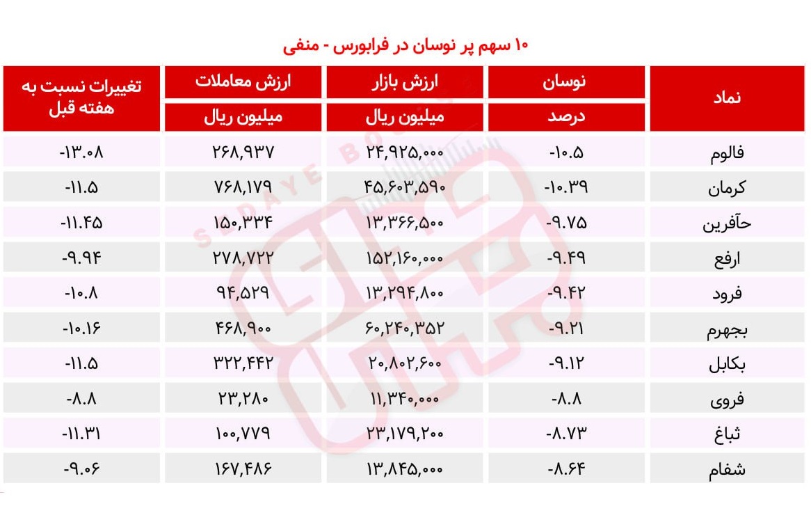 سبقت گرفتگان هفته در رالی بورس