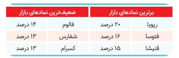سقوط آزاد بورس/ کانال ۳ میلیون از دست رفت