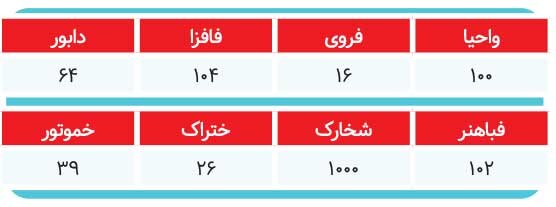 سقوط آزاد بورس/ کانال ۳ میلیون از دست رفت