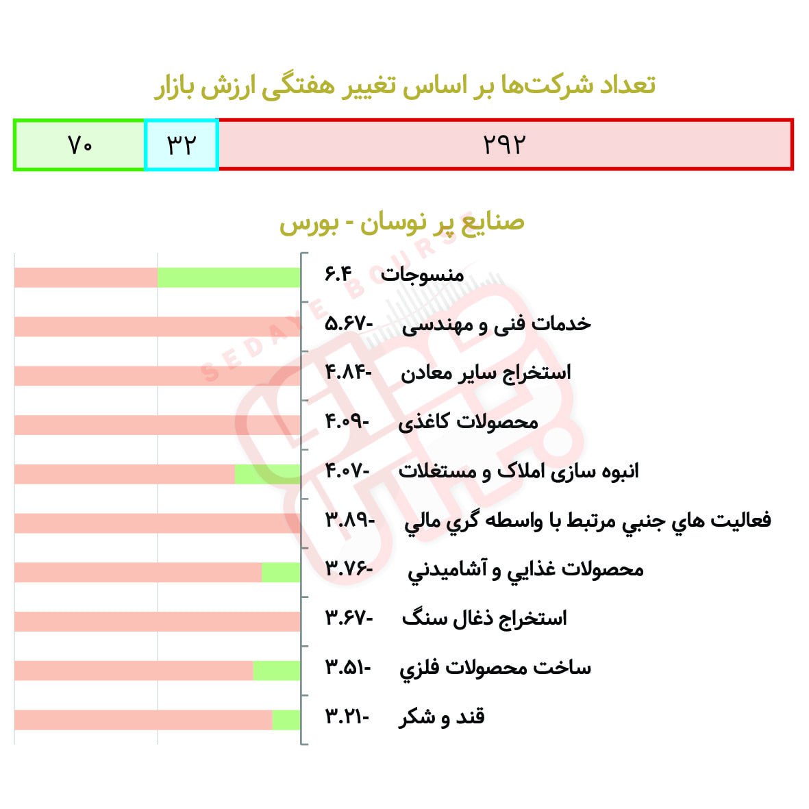 صنایع پرنوسان بورسی و فرابورسی در هفته گذشته