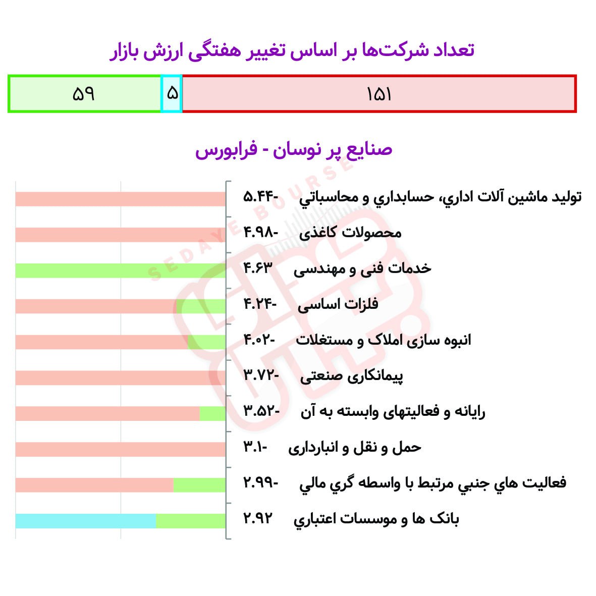 صنایع پرنوسان بورسی و فرابورسی در هفته گذشته