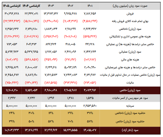 پیش بینی سود آینده سشرق در یک تحلیل