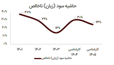 پیش بینی سود آینده سشرق در یک تحلیل