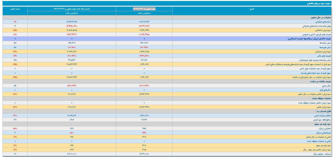 لابسا ۳۰۵ ریال سود خالص دارد