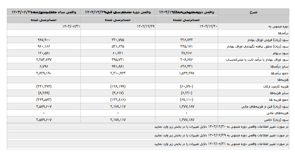 تصیمیم در ۶ ماهه چقدر سود خالص دارد؟