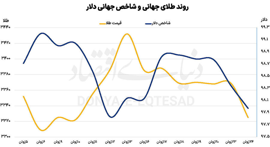 افت قیمت انس طلا جهانی