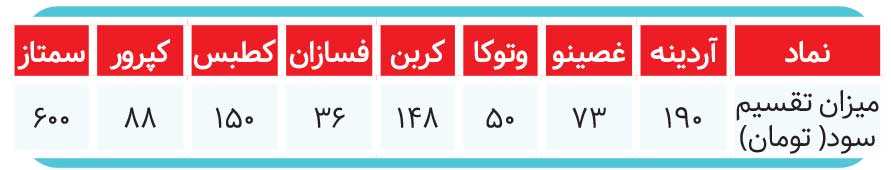 هفته صندوقی بورس/ خروج ۲۵ همت