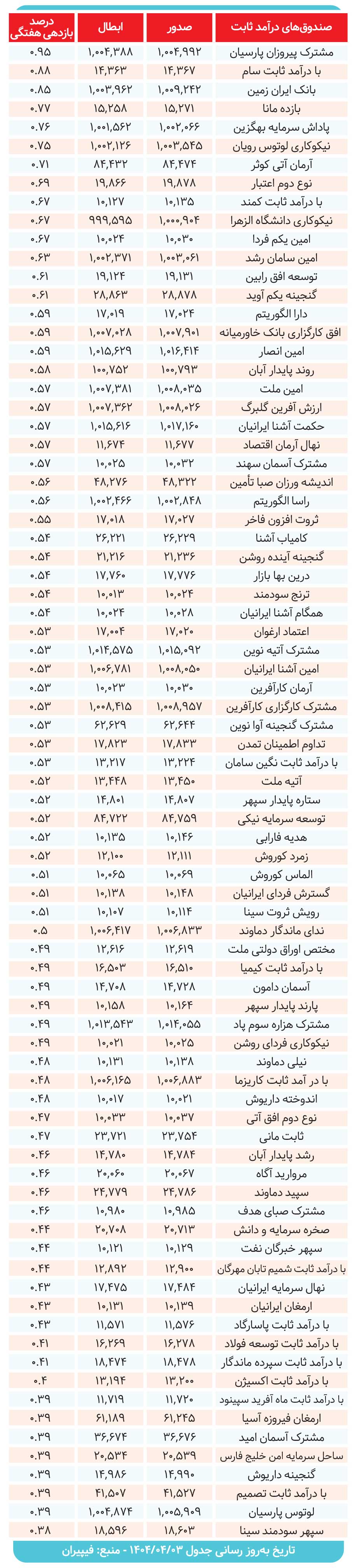 کارنامه صندوقهای درآمدثابت بررسی شد