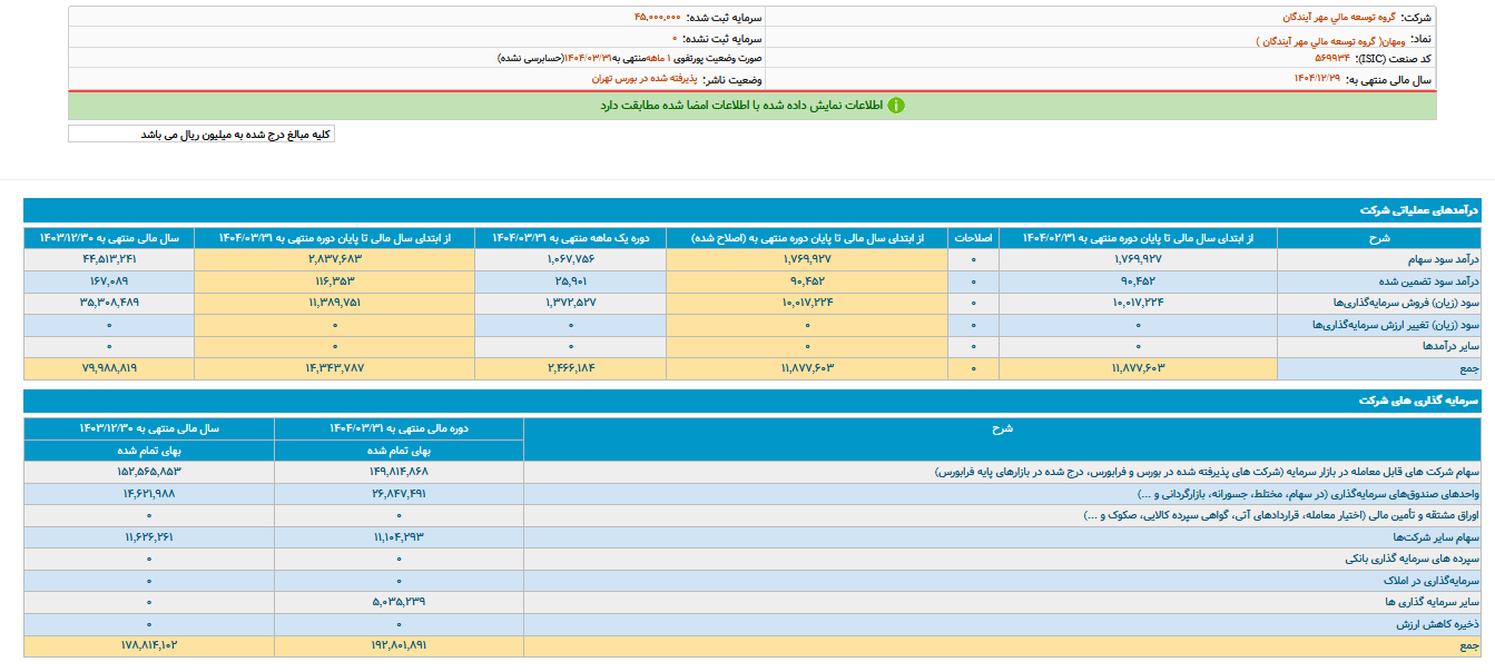 ومهان یک ماهه ۲۴۷ میلیارد تومان درآمد داشت