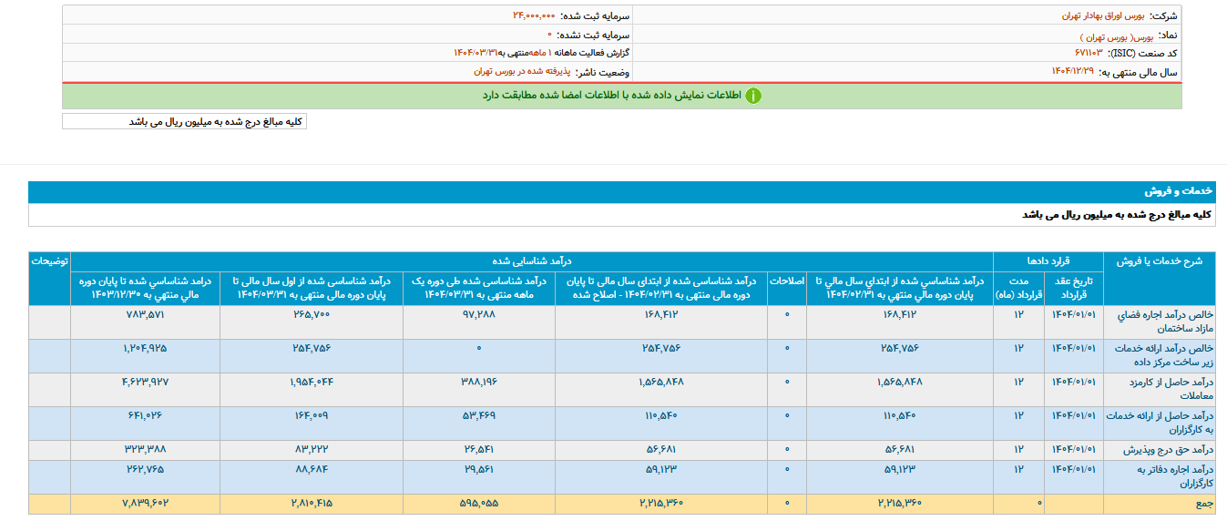 درآمد این ماه بورس ۱۱۷ درصد رشد داشت
