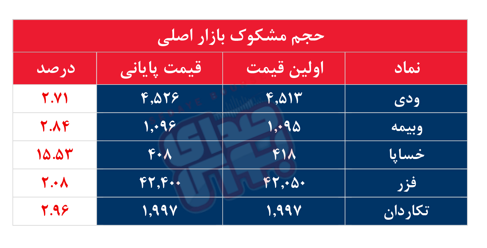 کدام نمادها مشکوک معامله شدند؟ ۸ تیر ۱۴۰۴
