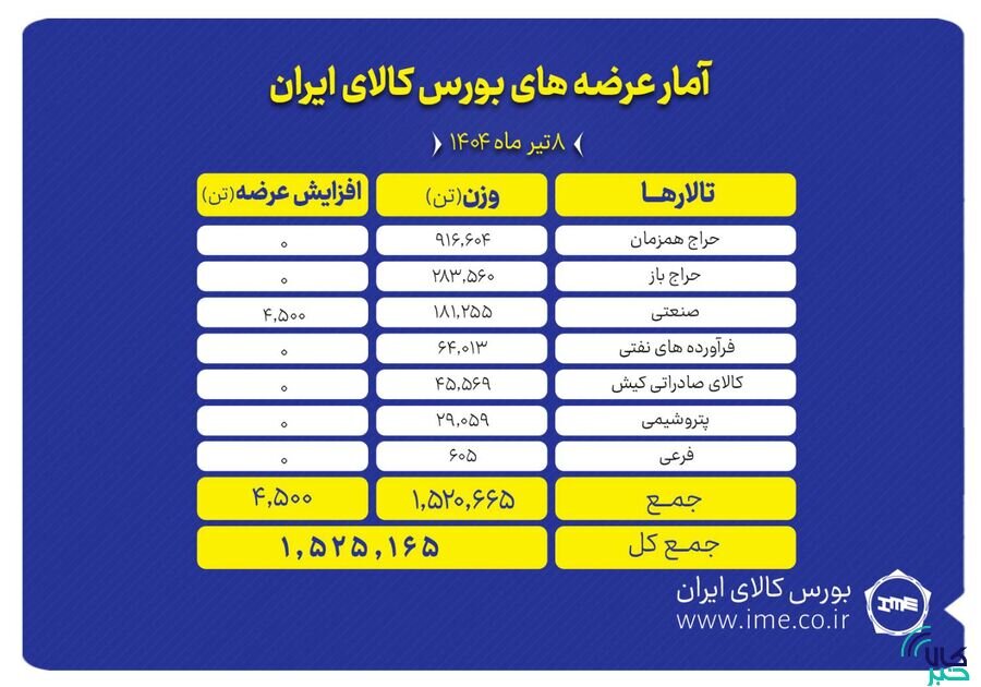 عرضه ۱.۵ میلیون تن محصول در تالارهای بورس کالا