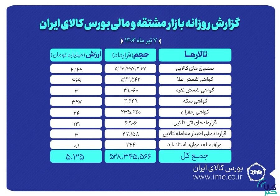 ارزش معاملات بازار مشتقه و مالی بورس کالا به ۵.۱ همت رسید