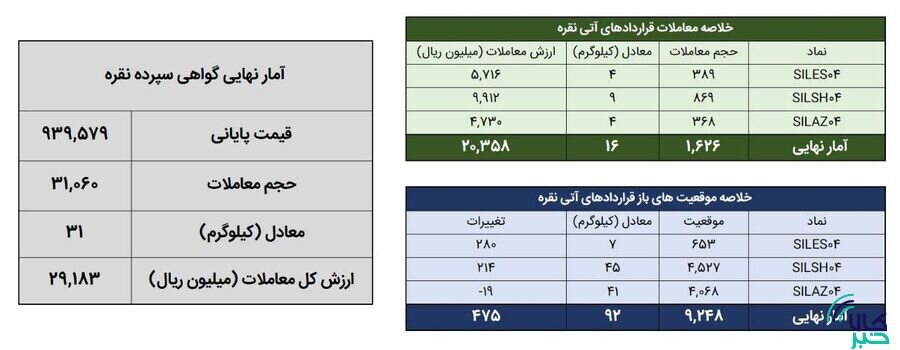 ۴۷ کیلوگرم شمش نقره در بورس کالا معامله شد