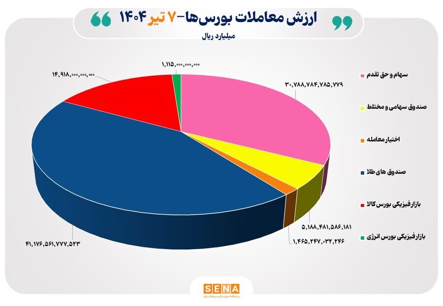 ۹ هزار میلیارد تومان مبادله اوراق بهادار و کالا