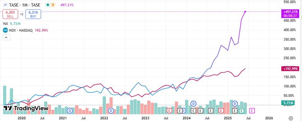 چرا بورس اسرائیل با وجود جنگ رشد می‌کند؟