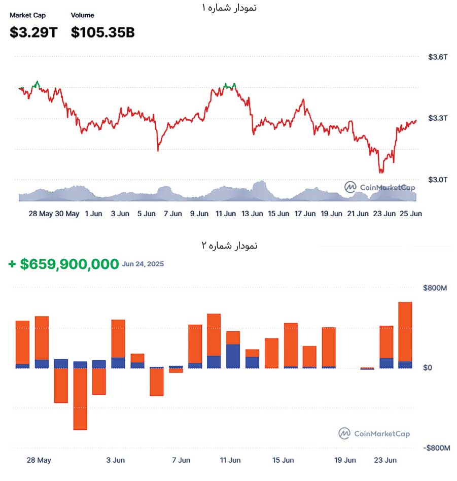 نوسان کریپتوها در بستر بحران