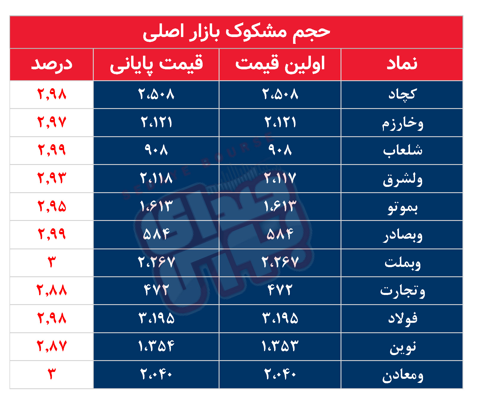 کدام نمادها مشکوک معامله شدند؟ ۹ تیر ۱۴۰۴