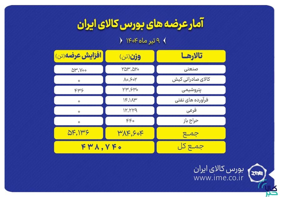 بورس کالا میزبان عرضه ۴۸۴ هزار تن محصول است