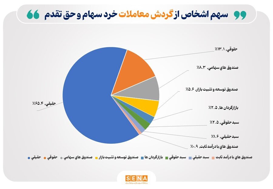 تعداد سهامداران فعال بورس از مرز یک میلیون و ۵۰ هزار کد فراتر رفت