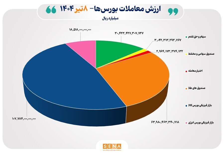 ۲۲ هزار میلیارد تومان مبادله اوراق بهادار و کالا در ۴ بورس ایران