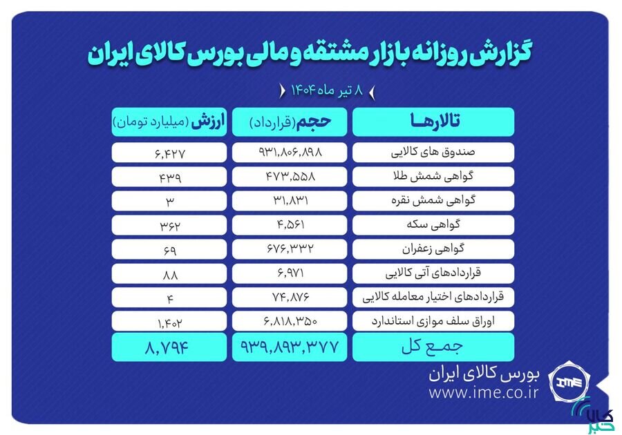 ارزش معاملات بازار مشتقه و مالی بورس کالا به ۸.۷ همت رسید