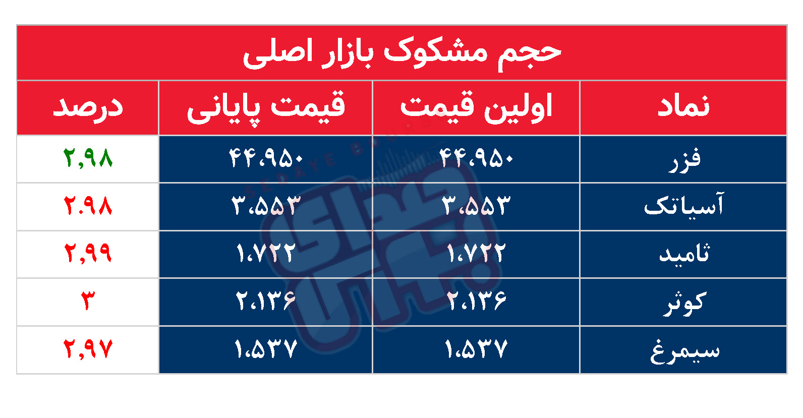 کدام نمادها مشکوک معامله شدند؟ ۱۰ تیر ۱۴۰۴