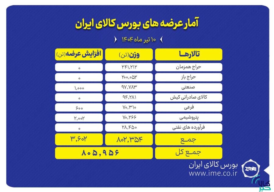 معامله  ۸۰۵ هزار تن محصول در بورس کالای ایران