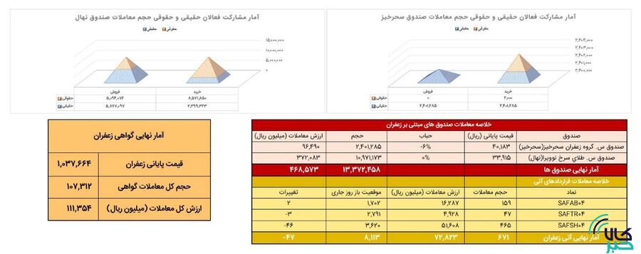 ۶۷ کیلوگرم زعفران در بازار آتی بورس کالا دادوستد شد