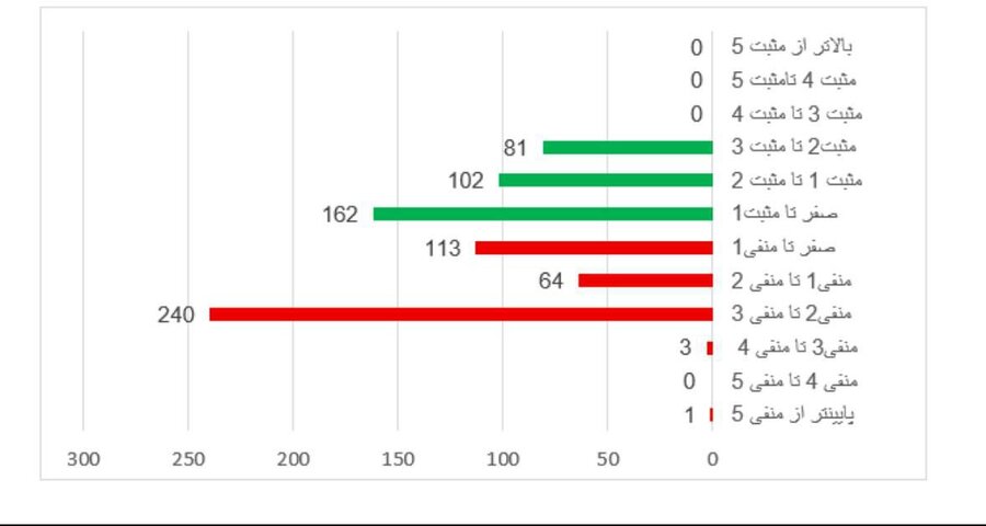 صدورسیگنالی مهم به اهالی بازار سرمایه با ثبت یک رکورد تاریخی