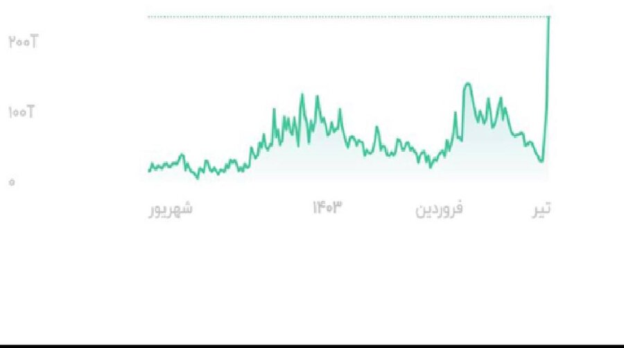 صدورسیگنالی مهم به اهالی بازار سرمایه با ثبت یک رکورد تاریخی