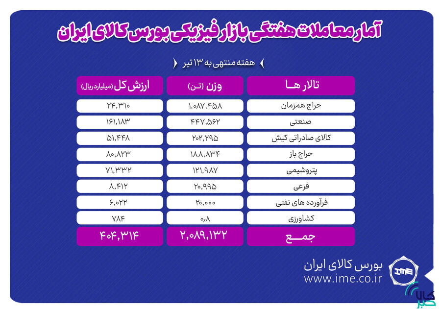 معامله ۲ میلیون و ۸۹ هزار تن محصول در بورس کالا