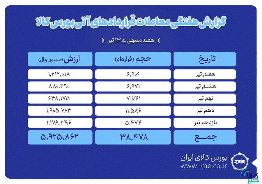 ثبت ارزش ۵۹۲ میلیارد تومانی بازار آتی بورس کالا