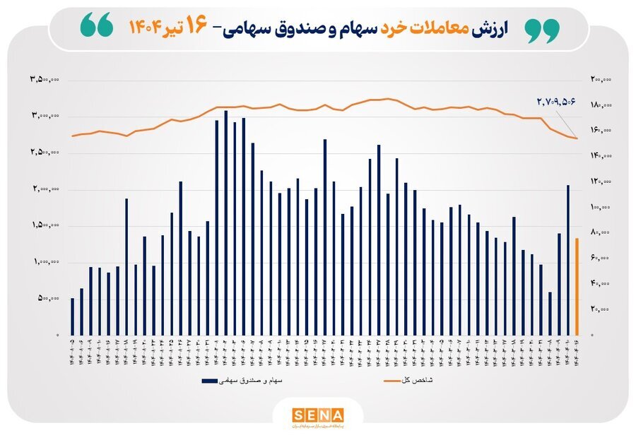 ارزش معاملات خرد سهام در پایان مبادلات امروز به مرز ۸ همت رسید