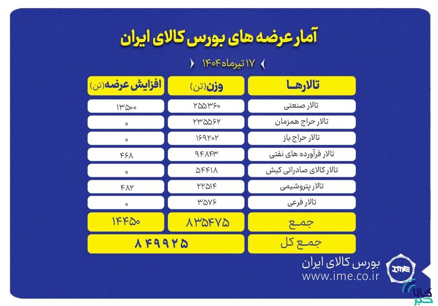 عرضه ۸۴۹ هزار تن انواع محصول در بورس کالای ایران