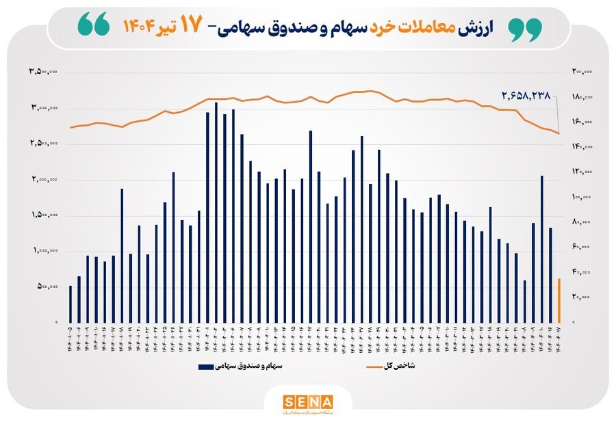 ارزش معاملات خرد سهام در پایان مبادلات امروز ۳.۵ همت شد
