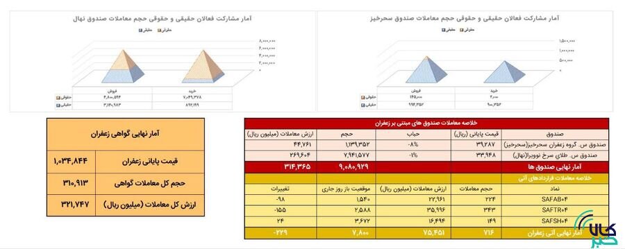 ۷۲ کیلوگرم زعفران در بازار آتی بورس کالا دادوستد شد