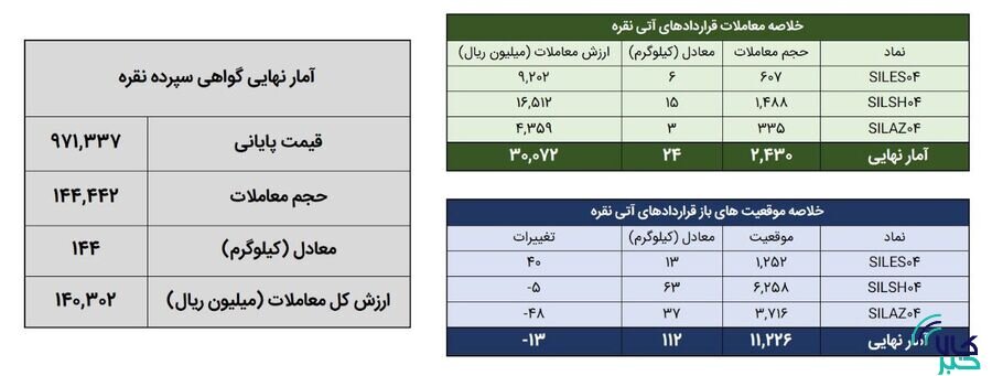 ۱۶۹ کیلوگرم شمش نقره در بورس کالا معامله شد