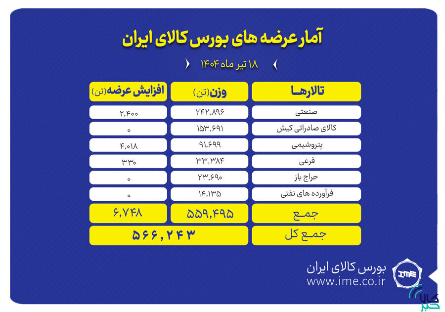 بورس کالا میزبان عرضه ۵۶۶ هزار تن انواع محصول