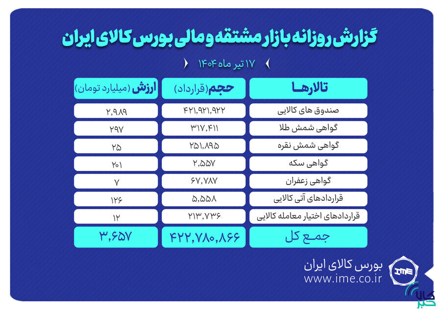ارزش معاملات بازار مشتقه و مالی بورس کالا به ۳.۶ همت رسید