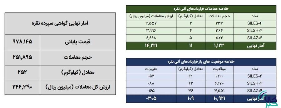 ۲۶۳ کیلوگرم شمش نقره در بورس کالا معامله شد