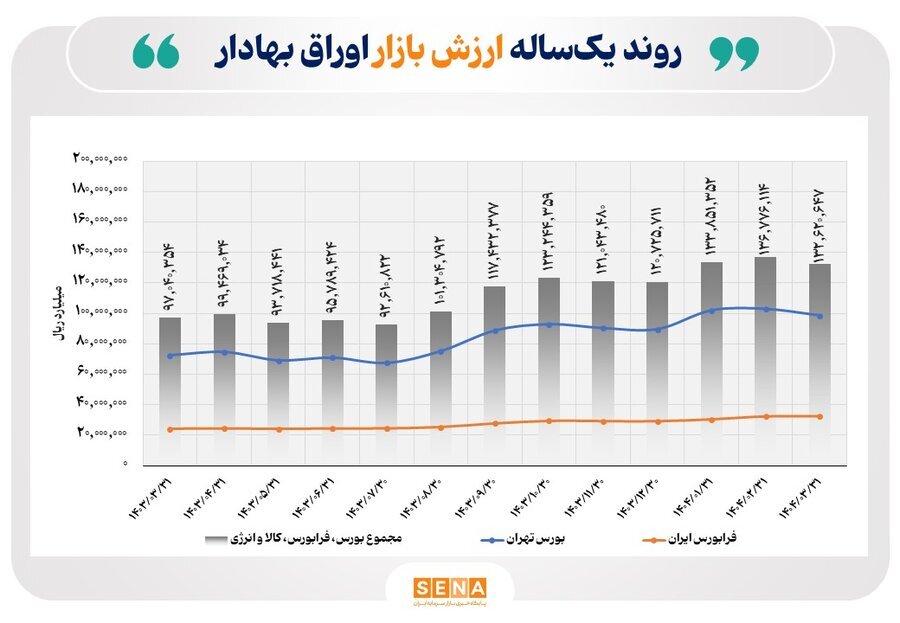 ارزش بازار اوراق بهادار در پایان خرداد از مرز ۱۳ هزار و ۲۰۰ همت فراتر رفت