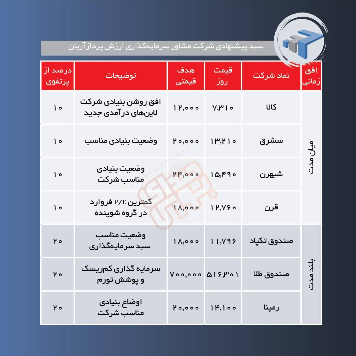 سبدهای پیشنهادی هفته چهارم تیر ماه