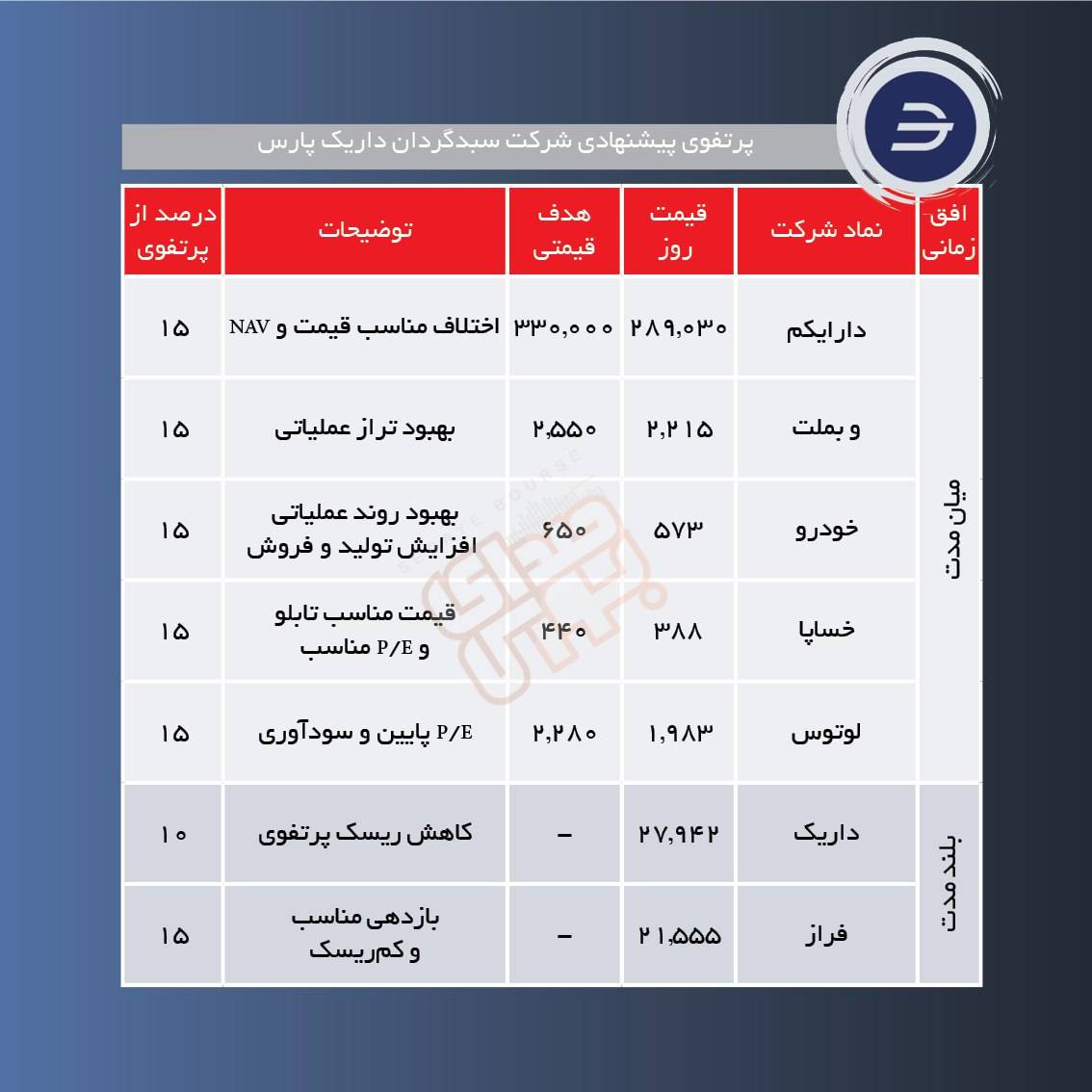سبدهای پیشنهادی هفته چهارم تیر ماه