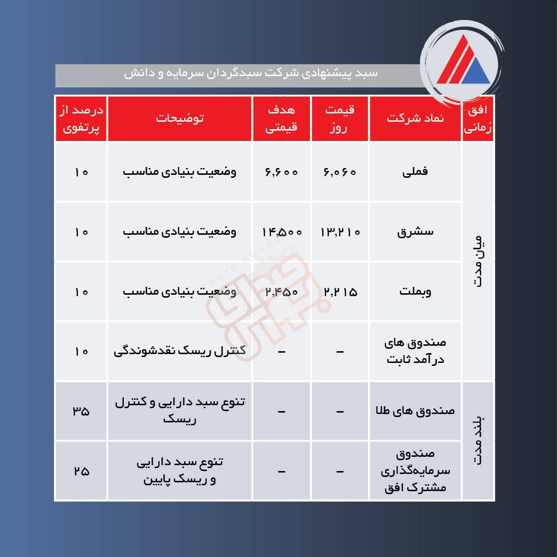 سبدهای پیشنهادی هفته چهارم تیر ماه