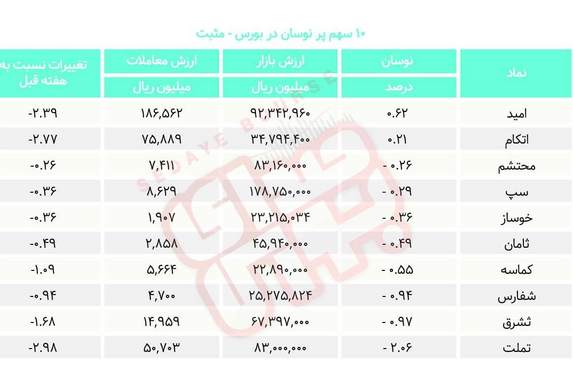 سبقت گرفتگان هفته در رالی بورس