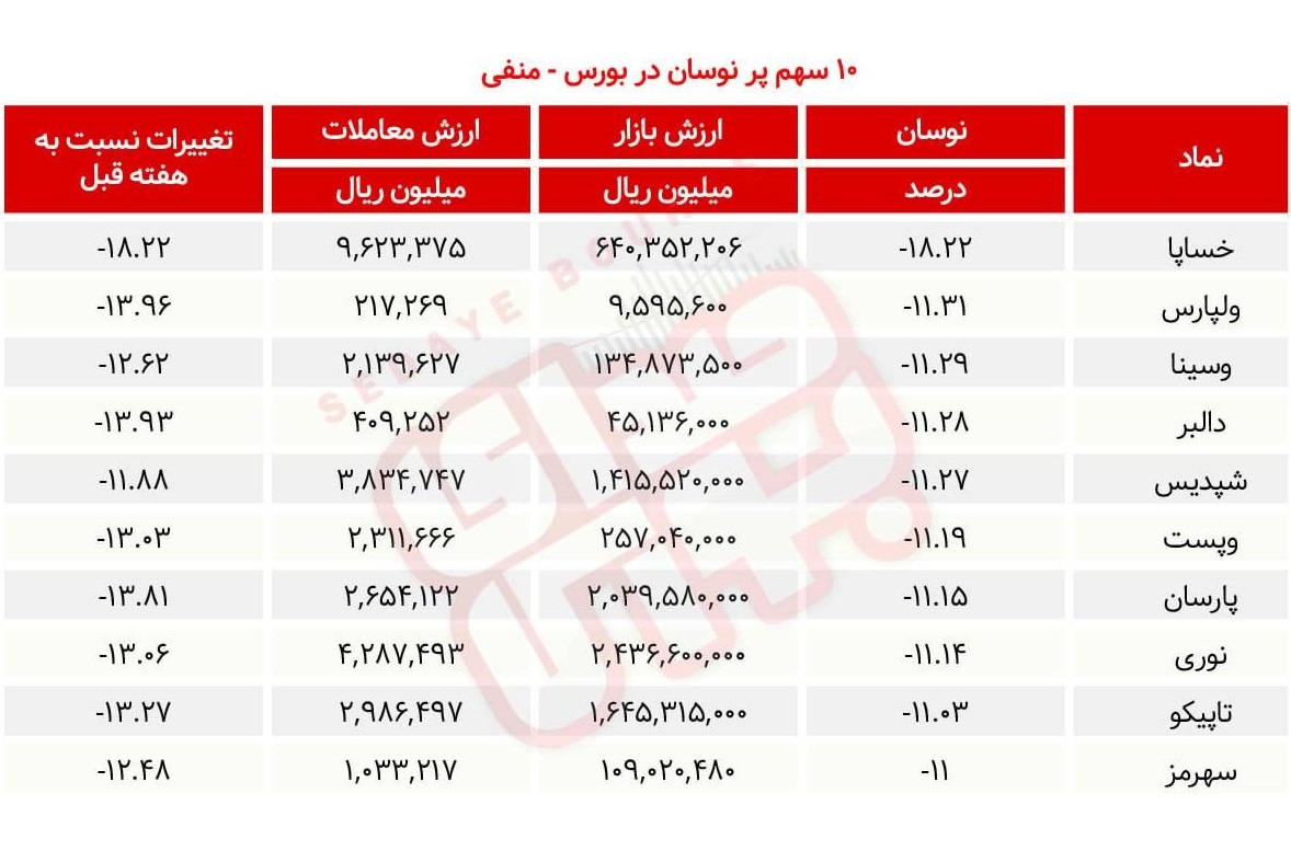 سبقت گرفتگان هفته در رالی بورس