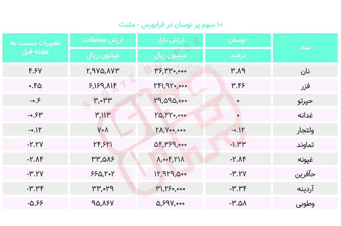 سبقت گرفتگان هفته در رالی بورس