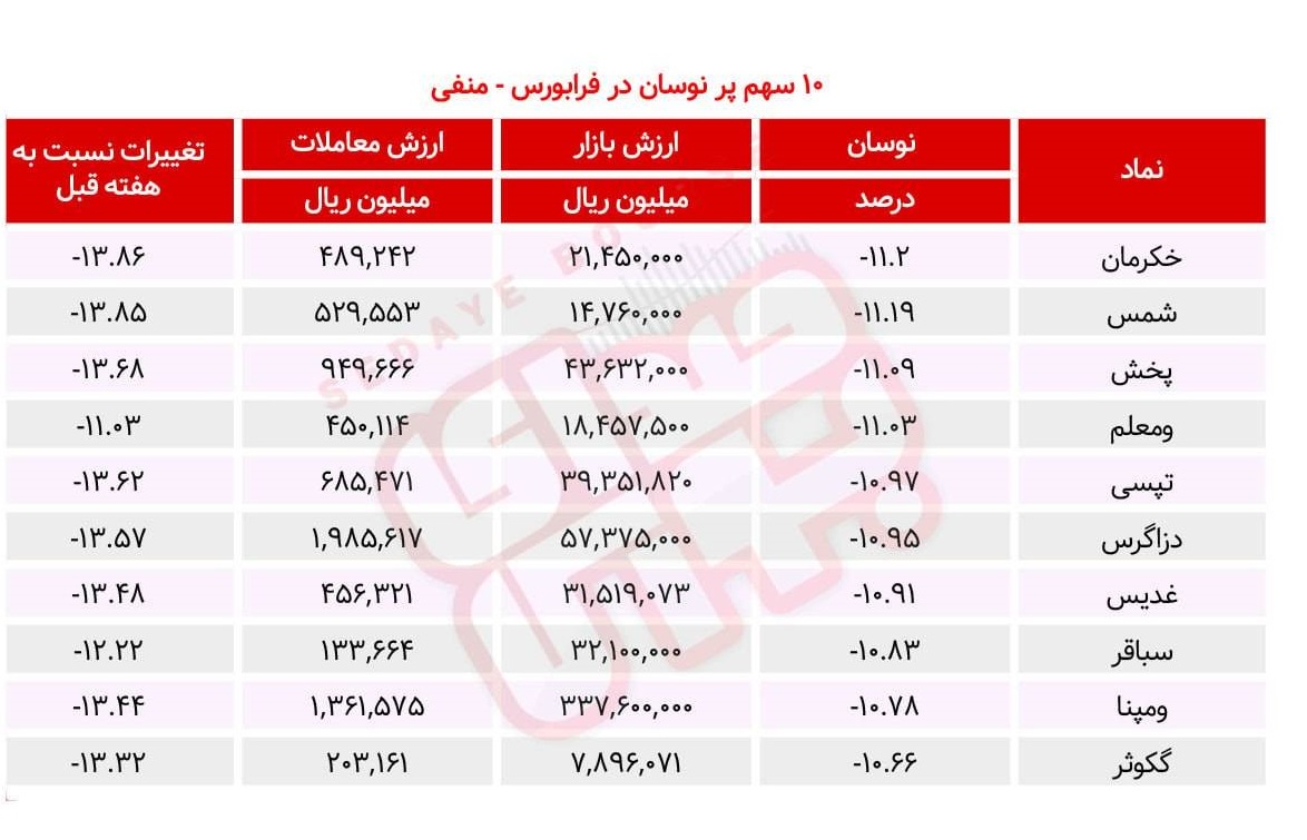 سبقت گرفتگان هفته در رالی بورس
