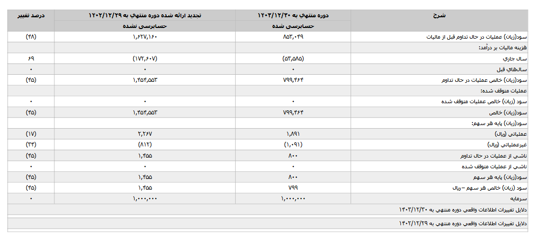 زیان انباشته خرینگ صعود کرد